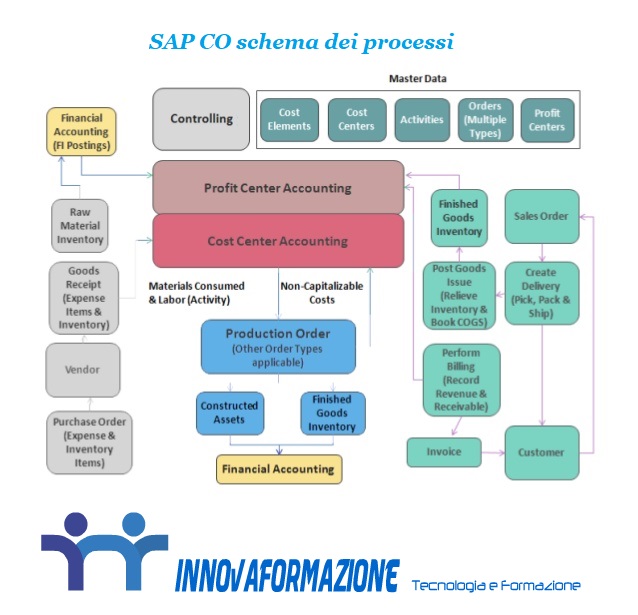SAP CO Controllo di Gestione, Innovaformazione -  Informatica specialistica